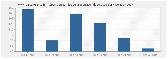 Répartition par âge de la population de Le Gault-Saint-Denis en 2007